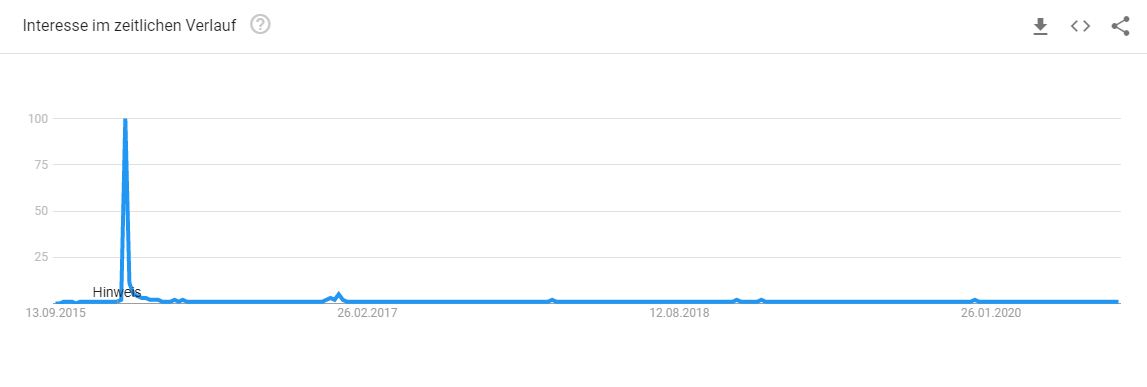 Google Trends - einmaliger Peak